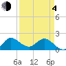 Southwest Fork 0.5 mile above entrance tide chart for Sunday, April 4, 2021