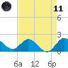 Southwest Fork 0.5 mile above entrance tide chart for Tuesday, May 11, 2021