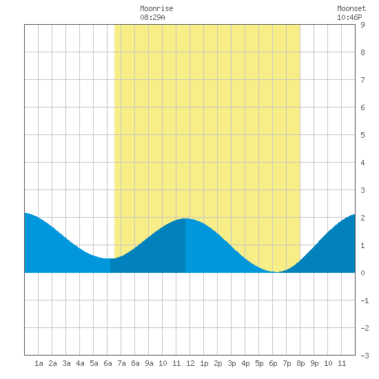 Southwest Fork 0.5 mile above entrance tide chart for Friday, May 14, 2021