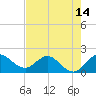 Southwest Fork 0.5 mile above entrance tide chart for Friday, May 14, 2021