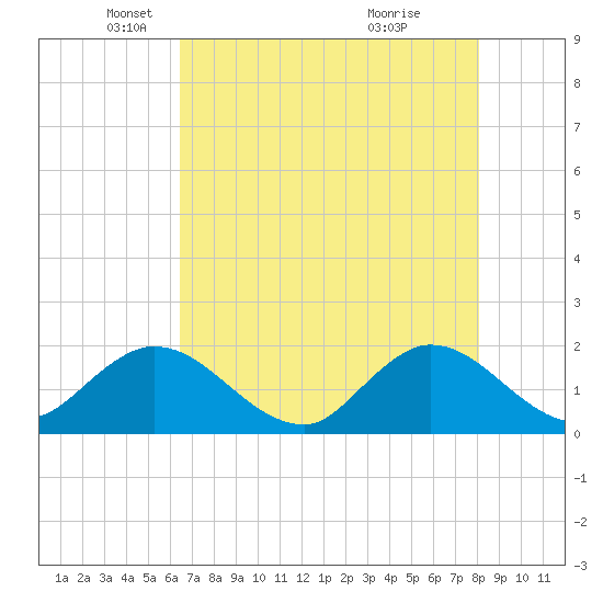 Southwest Fork 0.5 mile above entrance tide chart for Friday, May 21, 2021