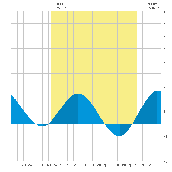 Southwest Fork 0.5 mile above entrance tide chart for Thursday, May 27, 2021