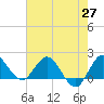 Southwest Fork 0.5 mile above entrance tide chart for Thursday, May 27, 2021