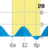 Southwest Fork 0.5 mile above entrance tide chart for Friday, May 28, 2021