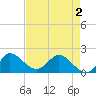 Southwest Fork 0.5 mile above entrance tide chart for Sunday, May 2, 2021