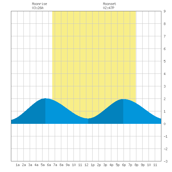 Southwest Fork 0.5 mile above entrance tide chart for Wednesday, May 5, 2021