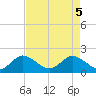 Southwest Fork 0.5 mile above entrance tide chart for Wednesday, May 5, 2021