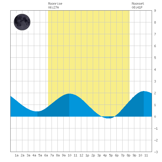 Southwest Fork 0.5 mile above entrance tide chart for Thursday, June 10, 2021