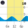 Southwest Fork 0.5 mile above entrance tide chart for Thursday, June 10, 2021