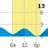 Southwest Fork 0.5 mile above entrance tide chart for Sunday, June 13, 2021