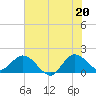Southwest Fork 0.5 mile above entrance tide chart for Sunday, June 20, 2021