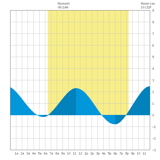 Southwest Fork 0.5 mile above entrance tide chart for Saturday, June 26, 2021