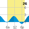 Southwest Fork 0.5 mile above entrance tide chart for Saturday, June 26, 2021