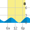Southwest Fork 0.5 mile above entrance tide chart for Tuesday, June 8, 2021