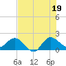 Southwest Fork 0.5 mile above entrance tide chart for Monday, July 19, 2021