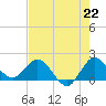 Southwest Fork 0.5 mile above entrance tide chart for Thursday, July 22, 2021