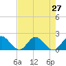Southwest Fork 0.5 mile above entrance tide chart for Tuesday, July 27, 2021