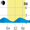 Southwest Fork 0.5 mile above entrance tide chart for Saturday, July 31, 2021