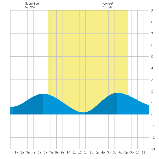 Southwest Fork 0.5 mile above entrance tide chart for Sunday, July 4, 2021