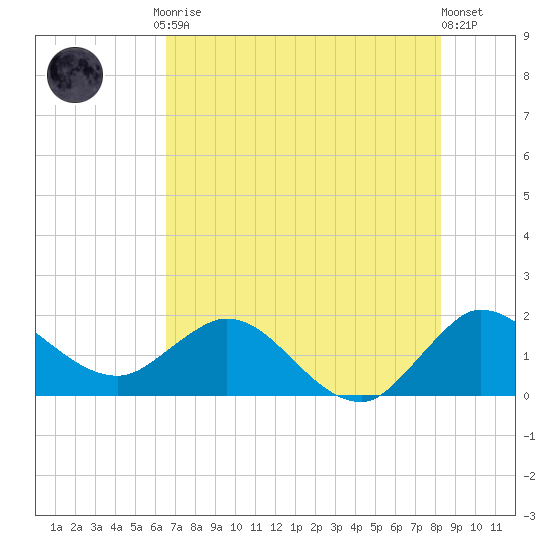 Southwest Fork 0.5 mile above entrance tide chart for Friday, July 9, 2021
