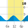 Southwest Fork 0.5 mile above entrance tide chart for Tuesday, August 10, 2021