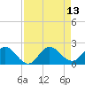 Southwest Fork 0.5 mile above entrance tide chart for Friday, August 13, 2021