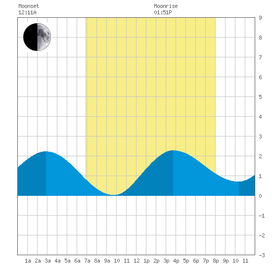 Southwest Fork 0.5 mile above entrance tide chart for Sunday, August 15, 2021