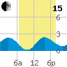 Southwest Fork 0.5 mile above entrance tide chart for Sunday, August 15, 2021