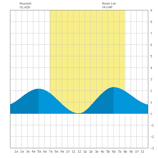 Southwest Fork 0.5 mile above entrance tide chart for Tuesday, August 17, 2021