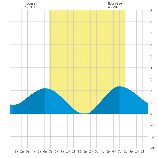 Southwest Fork 0.5 mile above entrance tide chart for Wednesday, August 18, 2021