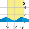 Southwest Fork 0.5 mile above entrance tide chart for Monday, August 2, 2021