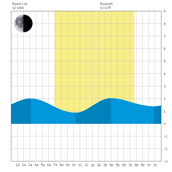 Southwest Fork 0.5 mile above entrance tide chart for Monday, August 30, 2021