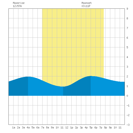 Southwest Fork 0.5 mile above entrance tide chart for Tuesday, August 31, 2021