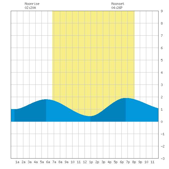 Southwest Fork 0.5 mile above entrance tide chart for Tuesday, August 3, 2021