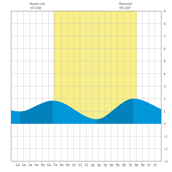 Southwest Fork 0.5 mile above entrance tide chart for Wednesday, August 4, 2021