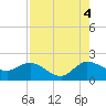 Southwest Fork 0.5 mile above entrance tide chart for Wednesday, August 4, 2021