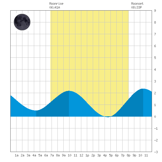 Southwest Fork 0.5 mile above entrance tide chart for Sunday, August 8, 2021