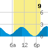 Southwest Fork 0.5 mile above entrance tide chart for Monday, August 9, 2021