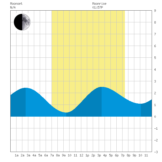 Southwest Fork 0.5 mile above entrance tide chart for Monday, September 13, 2021