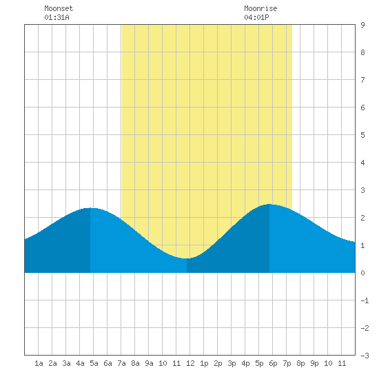 Southwest Fork 0.5 mile above entrance tide chart for Wednesday, September 15, 2021
