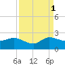 Southwest Fork 0.5 mile above entrance tide chart for Wednesday, September 1, 2021
