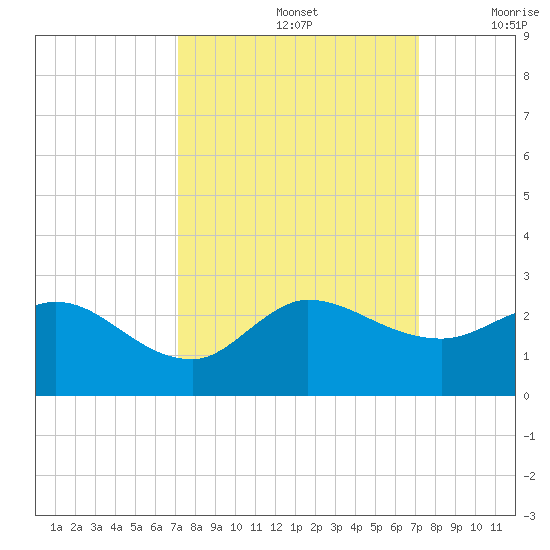 Southwest Fork 0.5 mile above entrance tide chart for Sunday, September 26, 2021