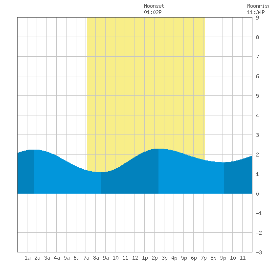 Southwest Fork 0.5 mile above entrance tide chart for Monday, September 27, 2021