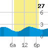Southwest Fork 0.5 mile above entrance tide chart for Monday, September 27, 2021