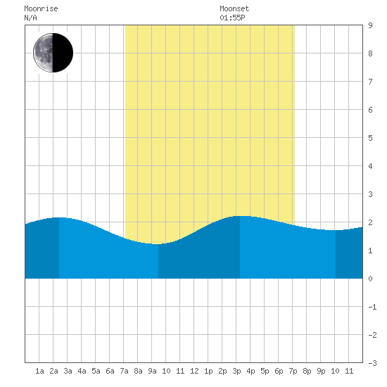 Southwest Fork 0.5 mile above entrance tide chart for Tuesday, September 28, 2021