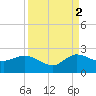 Southwest Fork 0.5 mile above entrance tide chart for Thursday, September 2, 2021