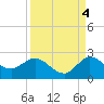 Southwest Fork 0.5 mile above entrance tide chart for Saturday, September 4, 2021