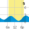Southwest Fork 0.5 mile above entrance tide chart for Sunday, September 5, 2021