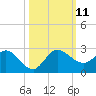 Southwest Fork 0.5 mile above entrance tide chart for Monday, October 11, 2021