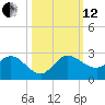 Southwest Fork 0.5 mile above entrance tide chart for Tuesday, October 12, 2021